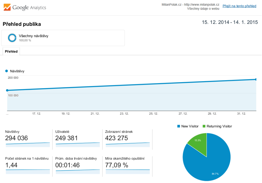 Navstevnost blogu milanpolak.cz -15.12.-15.1